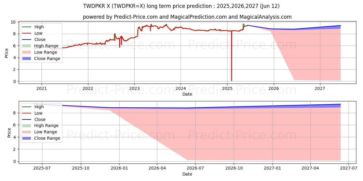 नया ताइवान डॉलर/पाकिस्तानी रुपया के लिए दीर्घकालिक मूल्य की भविष्यवाणी में अधिकतम और न्यूनतम