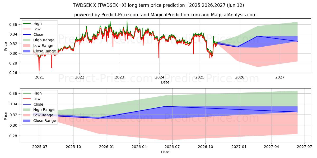 最大和最小的新台币/瑞典克朗长期价格预测为2025,2026,2027