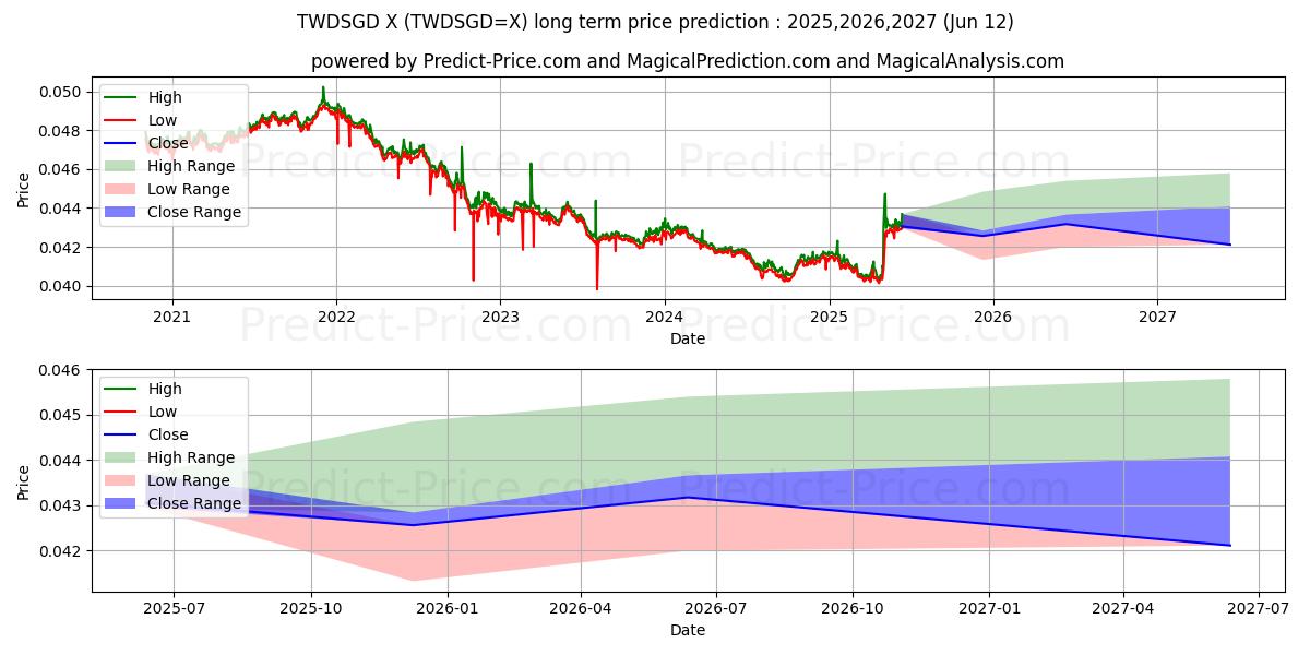 最大和最小的新台币/新加坡元长期价格预测为2025,2026,2027