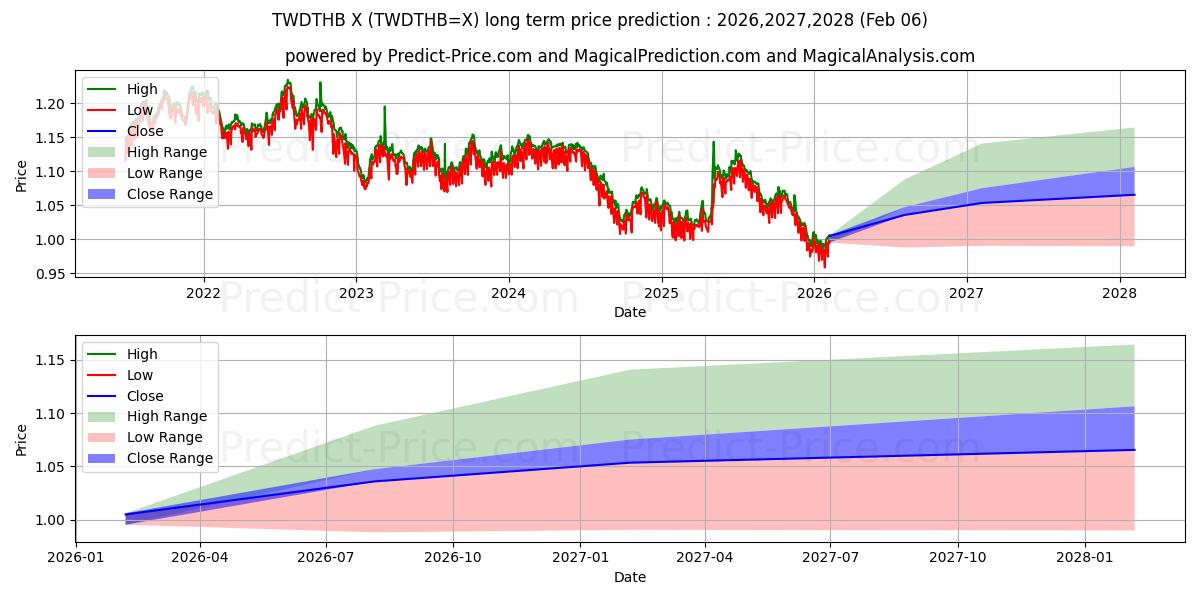 Максимальный и минимальный долгосрочный прогноз цены Новый тайваньский доллар/Тайский бат для 2026,2027,2028