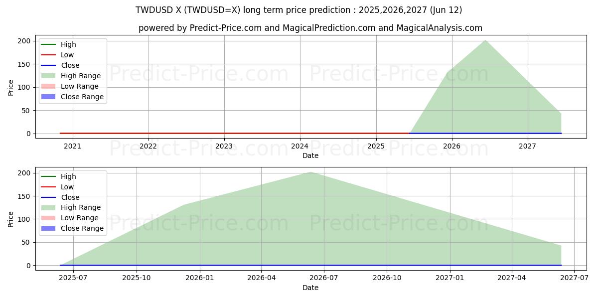 Maximale en minimale Neuer Taiwan-Dollar/US-Dollar Dollar lange termijn prijsvoorspelling voor 2025,2026,2027