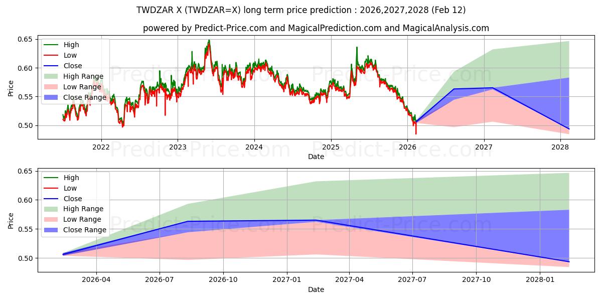 حداکثر و حداقل پیش‌بینی قیمت بلندمدت دلار جدید تایوان / راند آفریقای جنوبی برای 2026,2027,2028
