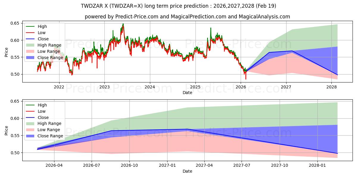 ニュー台湾ドル/南アフリカランドの長期価格予測の最大と最小2026,2027,2028