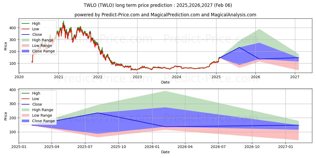 Twilio Inc. (TWLO) stock Long-Term Price Forecast: 2025,2026,2027