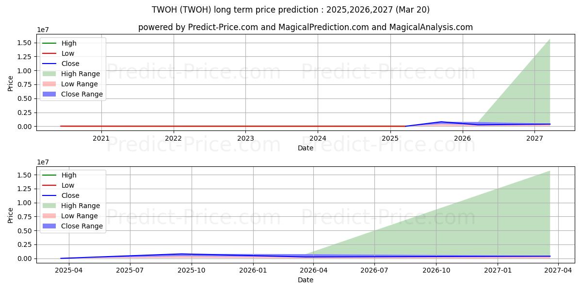 Максимальный и минимальный долгосрочный прогноз цены TWO HANDS CORP для 2025,2026,2027