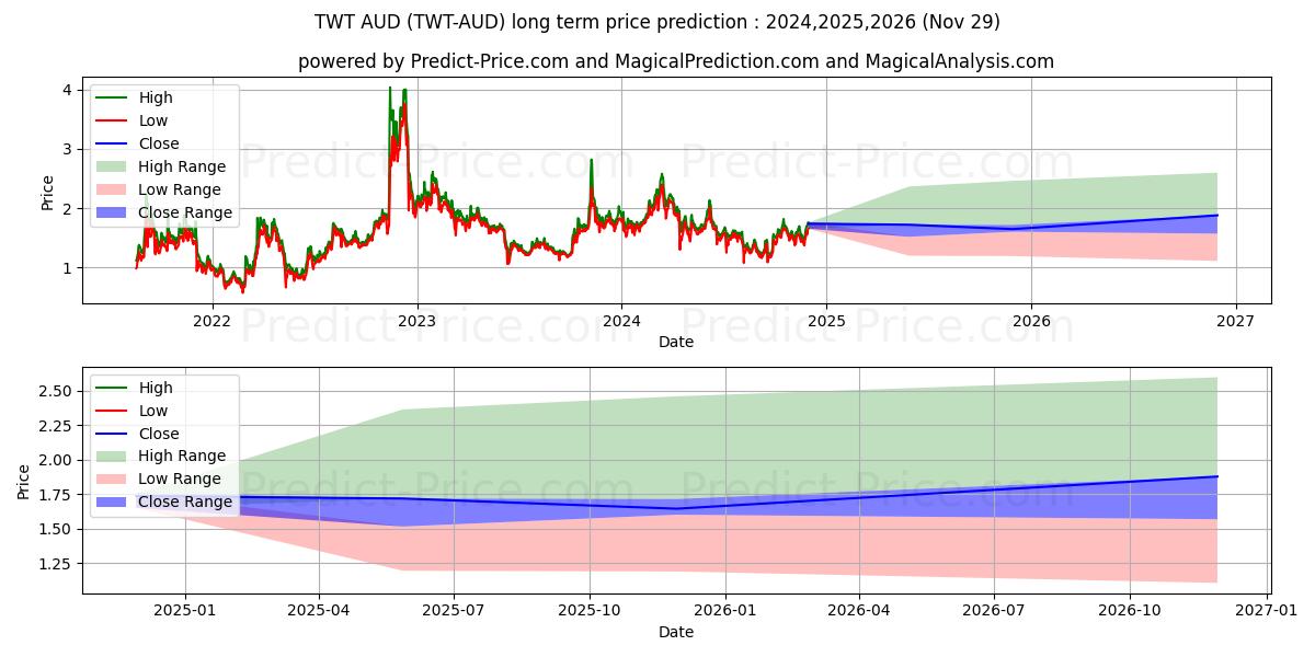TrustWalletToken AUD 장기 가격 예측의 최대 및 최소 값 2024,2025,2026