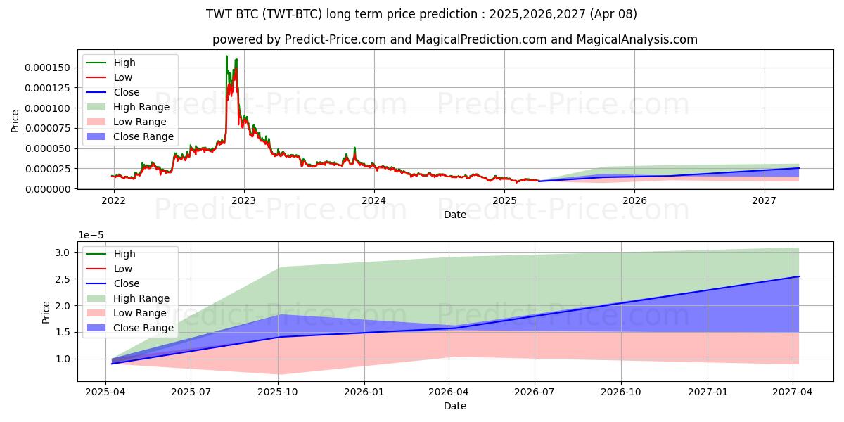 TrustWalletToken BTC uzun vadeli fiyat tahmini için maksimum ve minimum