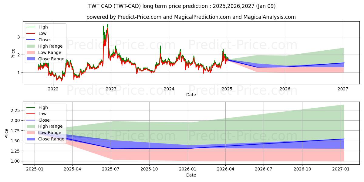 TrustWalletToken CAD uzun vadeli fiyat tahmini için maksimum ve minimum