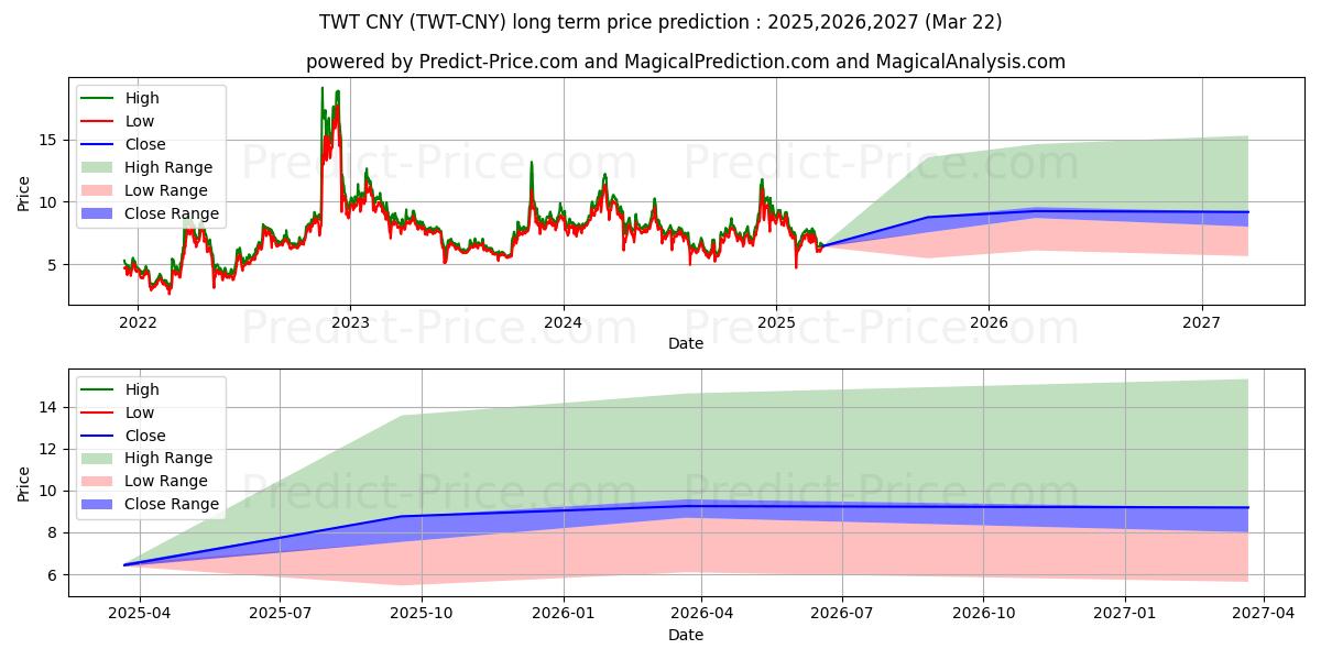 Maximale en minimale TrustWalletToken CNY lange termijn prijsvoorspelling voor 2025,2026,2027