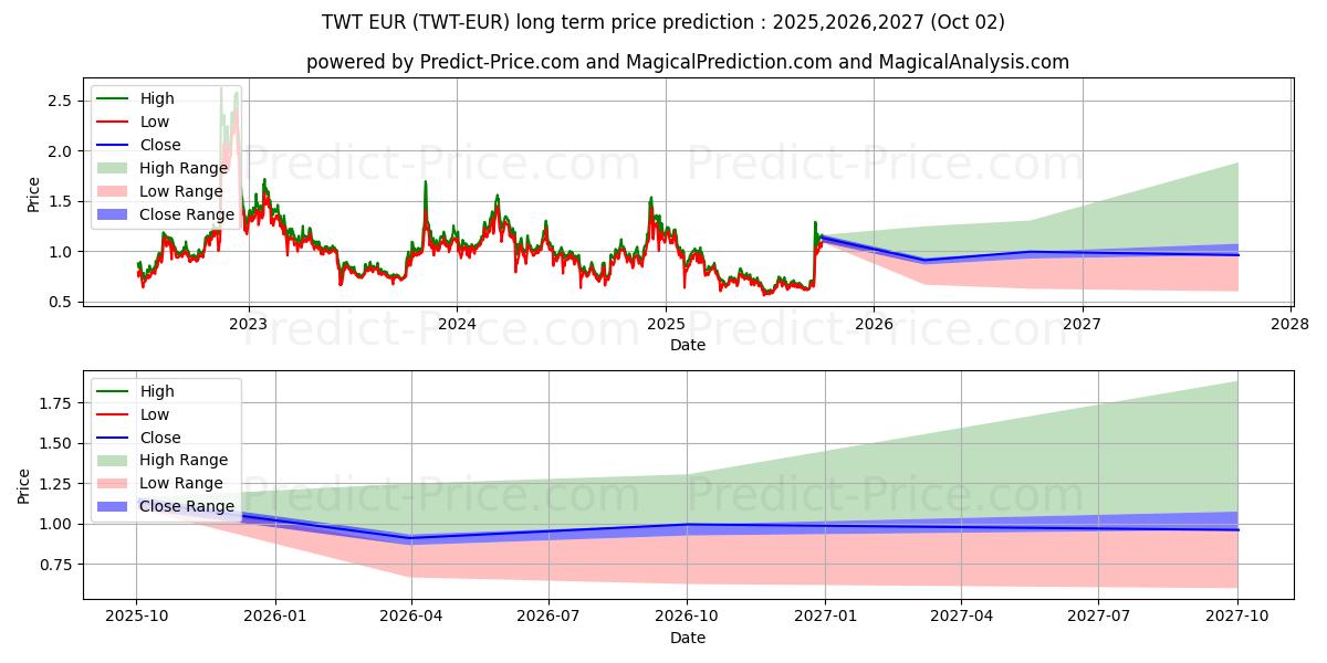 Maksimale og minimale prisforudsigelser på lang sigt for TrustWalletToken EUR
