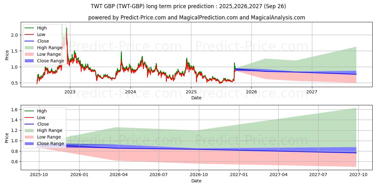 حداکثر و حداقل پیش‌بینی قیمت بلندمدت TrustWalletToken GBP برای 2025,2026,2027