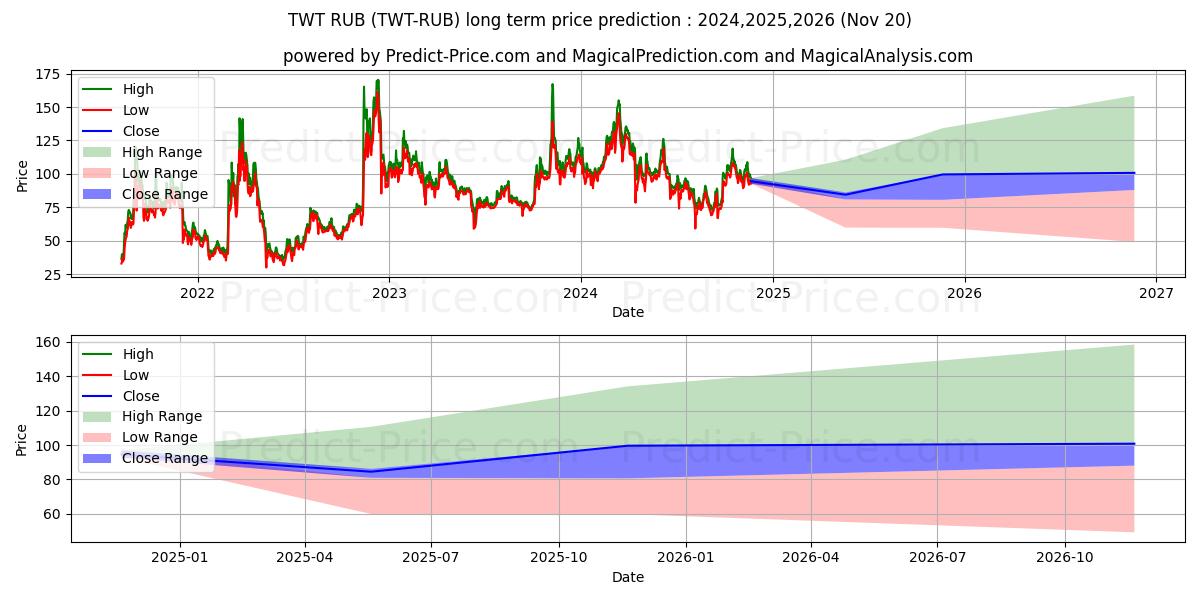 最大和最小的TrustWalletToken RUB长期价格预测为2024,2025,2026