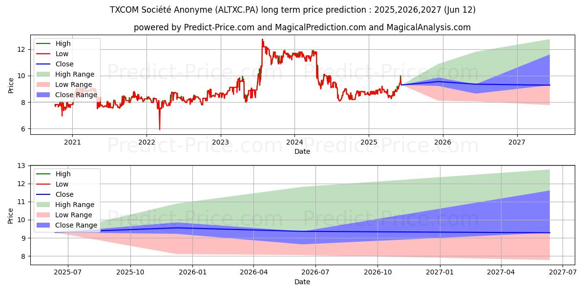 Prévision du prix à long terme maximum et minimum pour TXCOM