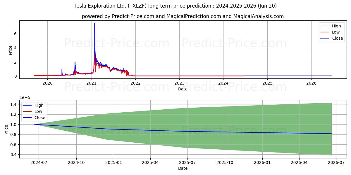 TESLA EXPLORATION LTD (TXLZF) stock Long-Term Price Forecast: 2024,2025,2026