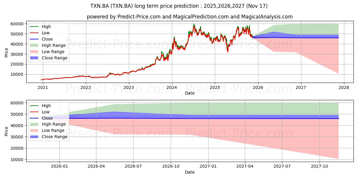 TEXAS INSTRUMENTSの長期価格予測の最大と最小2025,2026,2027