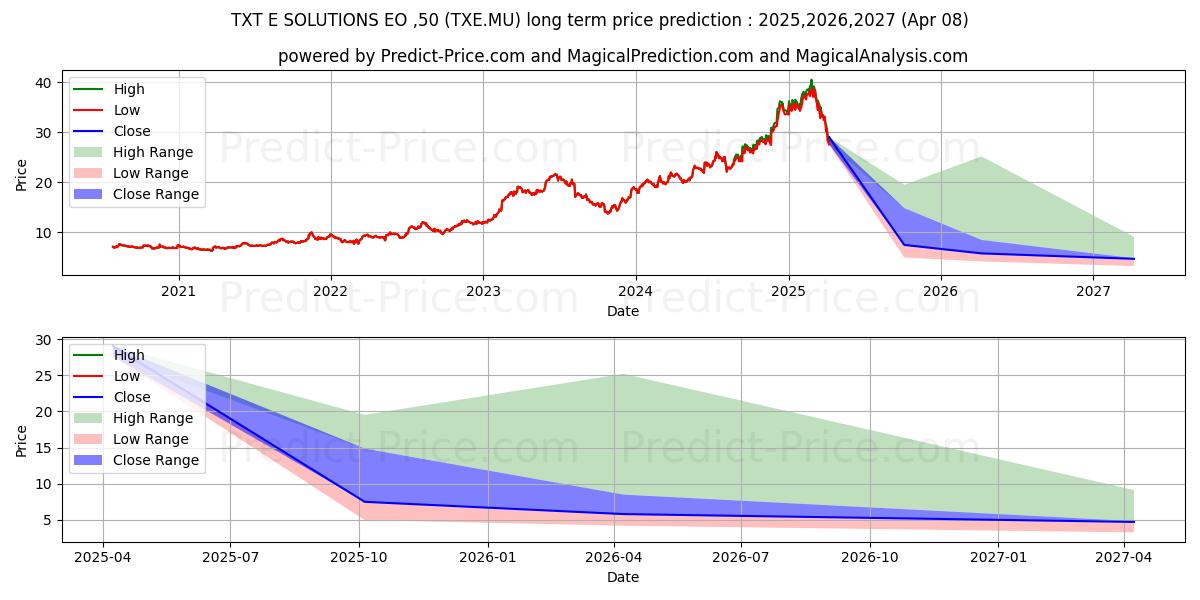 TXT E-SOLUTIONS  EO-,50 (TXE.MU) stock Long-Term Price Forecast: 2025,2026,2027