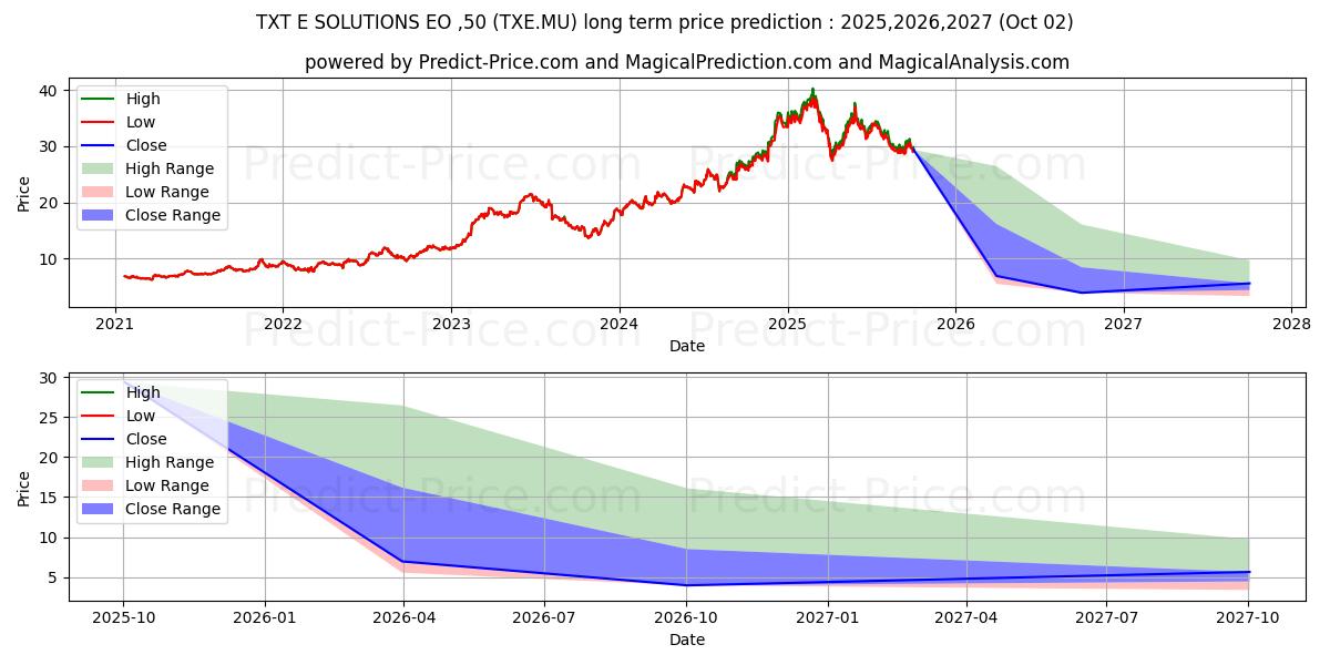 TXT E-SOLUTIONS  EO-,50 (TXE.MU) stock Long-Term Price Forecast: 2025,2026,2027