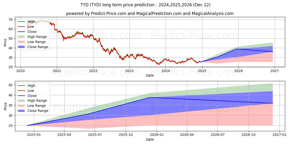 Pronóstico de precio a largo plazo máximo y mínimo de Direxion Daily 10-Yr Treasury B para 2024,2025,2026