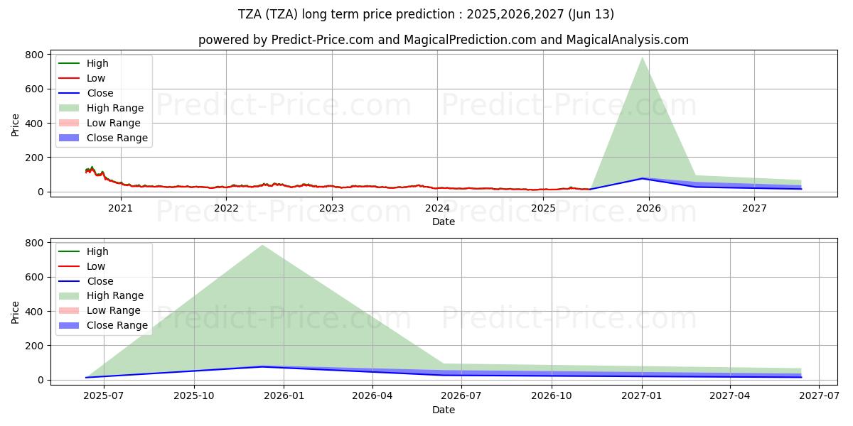 最大和最小的Direxion Small Cap Bear 3X Shar长期价格预测为2025,2026,2027