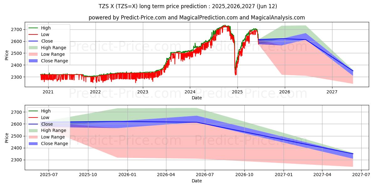 حداکثر و حداقل پیش‌بینی قیمت بلندمدت USD/TZS برای 2025,2026,2027