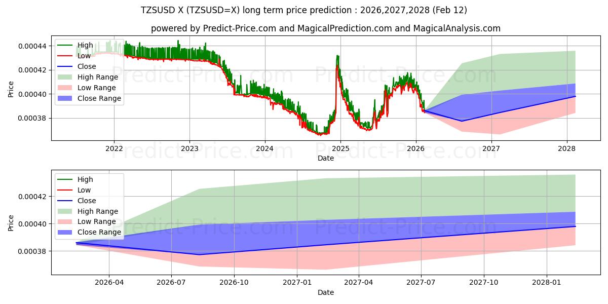 Максимальный и минимальный долгосрочный прогноз цены TZS/USD для 2026,2027,2028