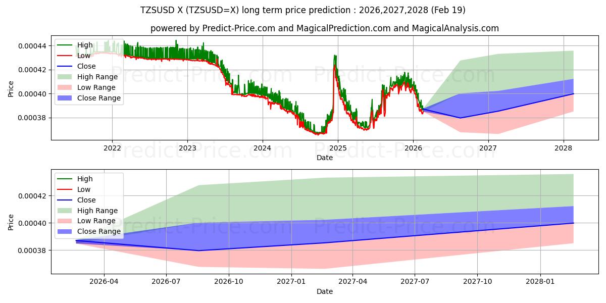 Maximum and minimum TZS/USD long-term price forecast for 2026,2027,2028