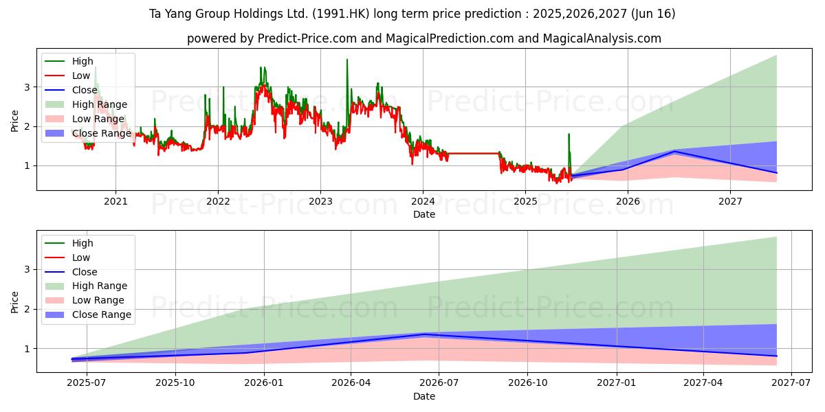 TA YANG GROUP (1991.HK) stock Long-Term Price Forecast: 2025,2026,2027