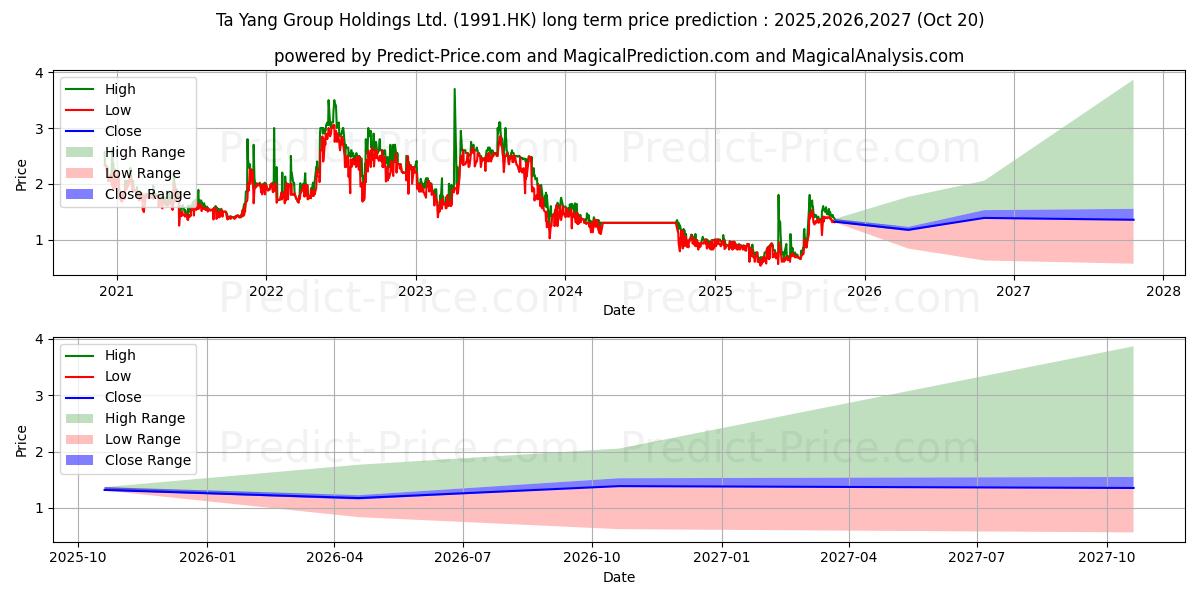 TA YANG GROUP (1991.HK) stock Long-Term Price Forecast: 2025,2026,2027