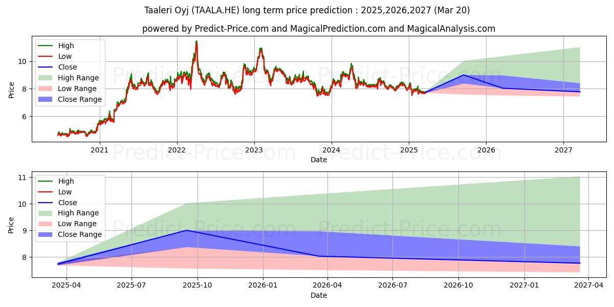 Taaleri Oyj 장기 가격 예측의 최대 및 최소 값 2025,2026,2027