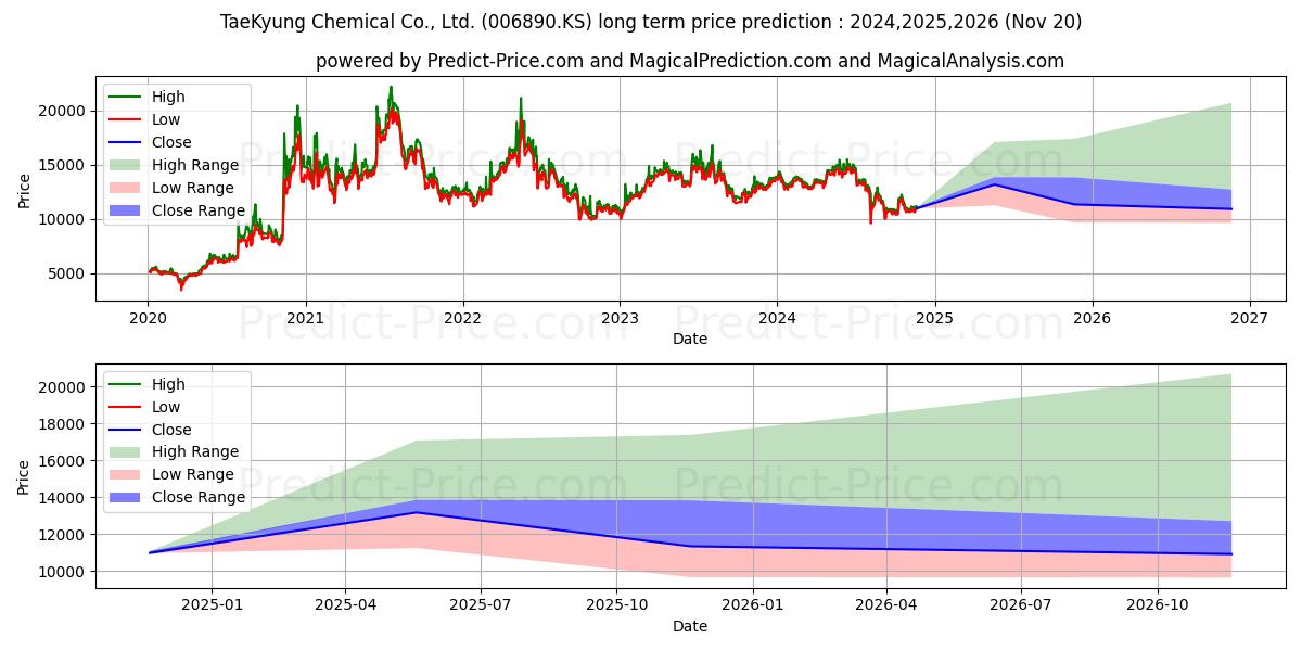 TAEKYUNGCHEMICAL (006890.KS) stock Long-Term Price Forecast: 2024,2025,2026