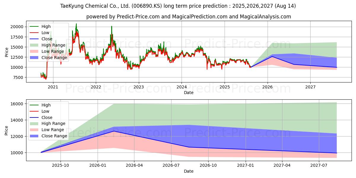 TAEKYUNGCHEMICAL (006890.KS) stock Long-Term Price Forecast: 2025,2026,2027