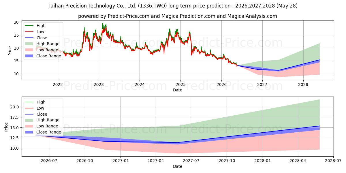 Maximum and minimum TAIHAN PRECISION TECHNOLOGY CO  long-term price forecast for 2026,2027,2028