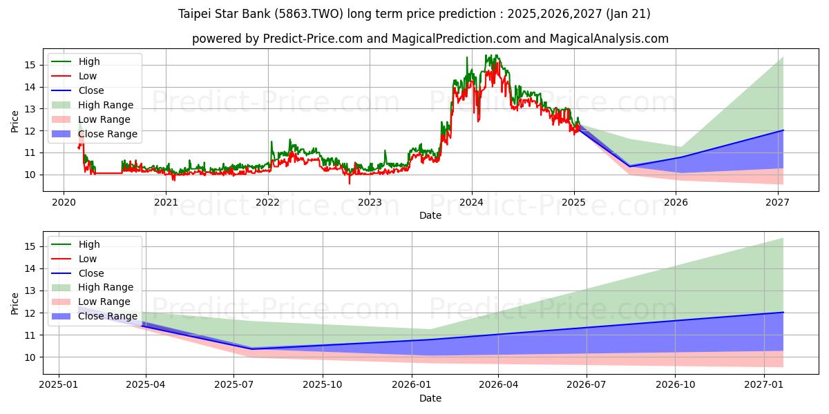 BOFT (5863.TWO) stock Long-Term Price Forecast: 2025,2026,2027
