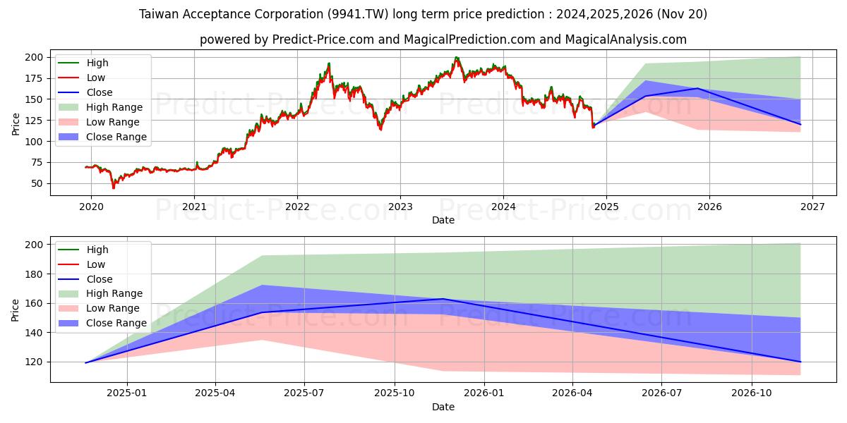 حداکثر و حداقل پیش‌بینی قیمت بلندمدت YULON FINANCE CORPORATION برای 2024,2025,2026