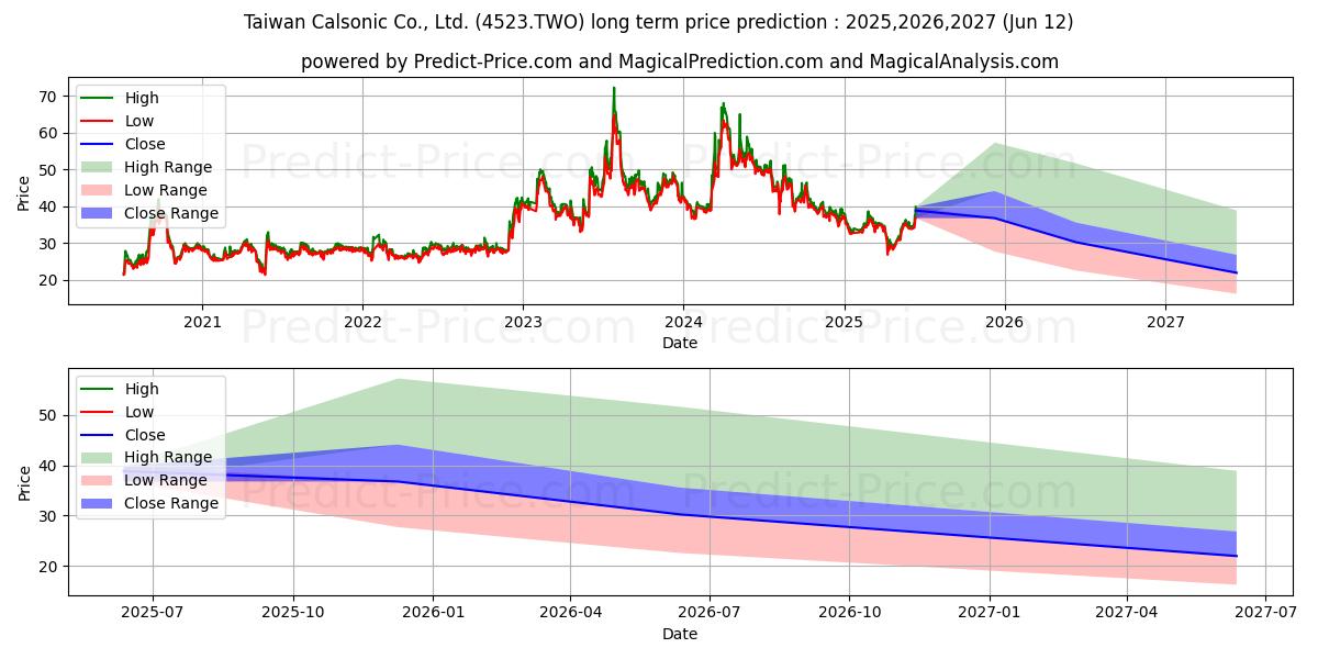 Maximale en minimale TAIWAN CALSONIC CO. LTD. lange termijn prijsvoorspelling voor 2025,2026,2027