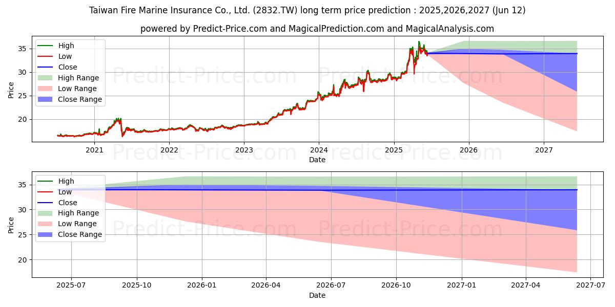 TAIWAN FIRE & MARINE INSURANCE  (2832.TW) 장기 주가 예측: 2025,2026,2027 