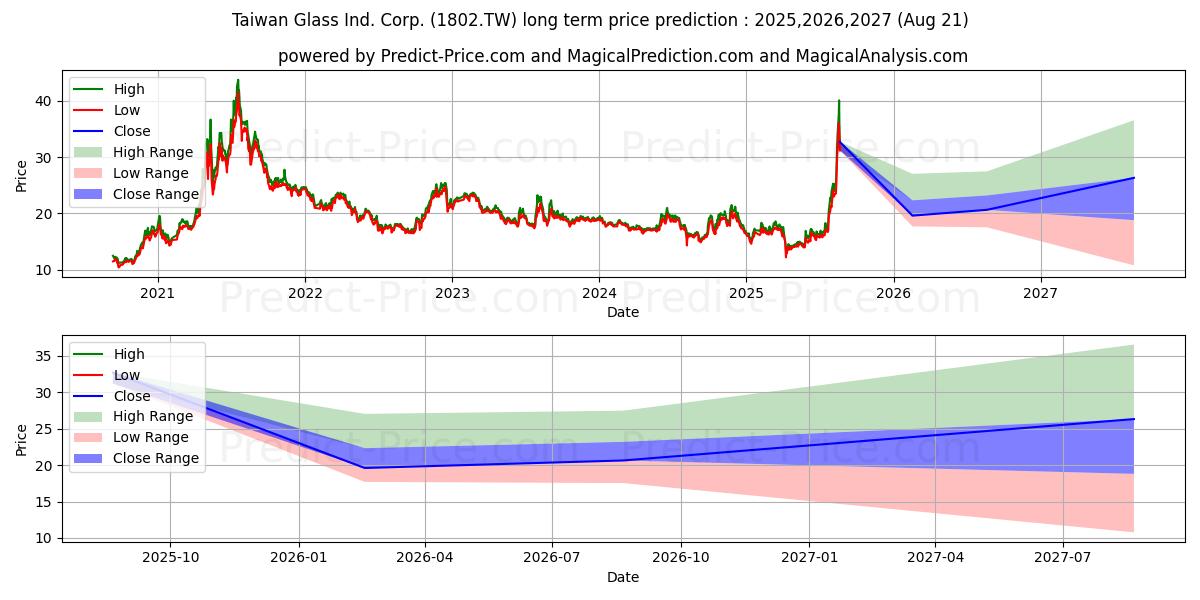 TAIWAN GLASS INDUSTRIAL CORPORAの長期価格予測の最大と最小2025,2026,2027