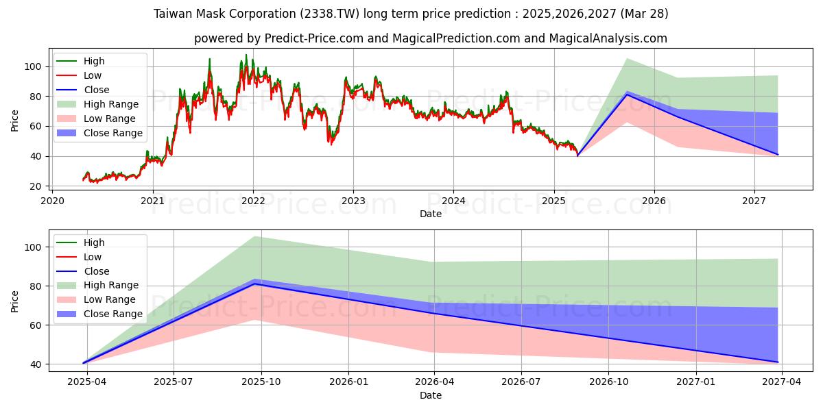 حداکثر و حداقل پیش‌بینی قیمت بلندمدت TAIWAN MASK CORP برای 2025,2026,2027