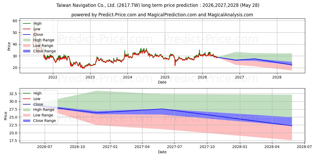 Maximum and minimum TAIWAN NAVIGATION CO long-term price forecast for 2026,2027,2028