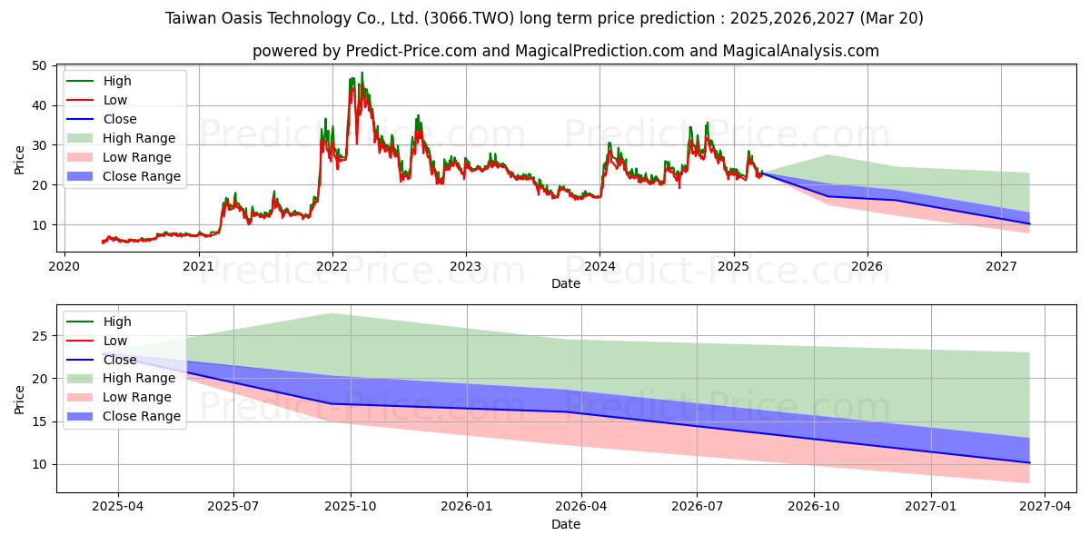 Previsione del prezzo massimo e minimo a lungo termine per TAIWAN OASIS TECHNOLOGY CO