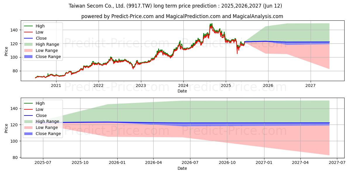 Previsione del prezzo massimo e minimo a lungo termine per TAIWAN SECOM CO