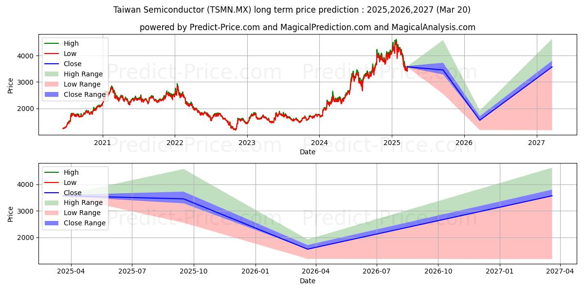 Maximum and minimum TAIWAN SEMICONDUCTOR MANUFACTUR long-term price forecast for 2025,2026,2027