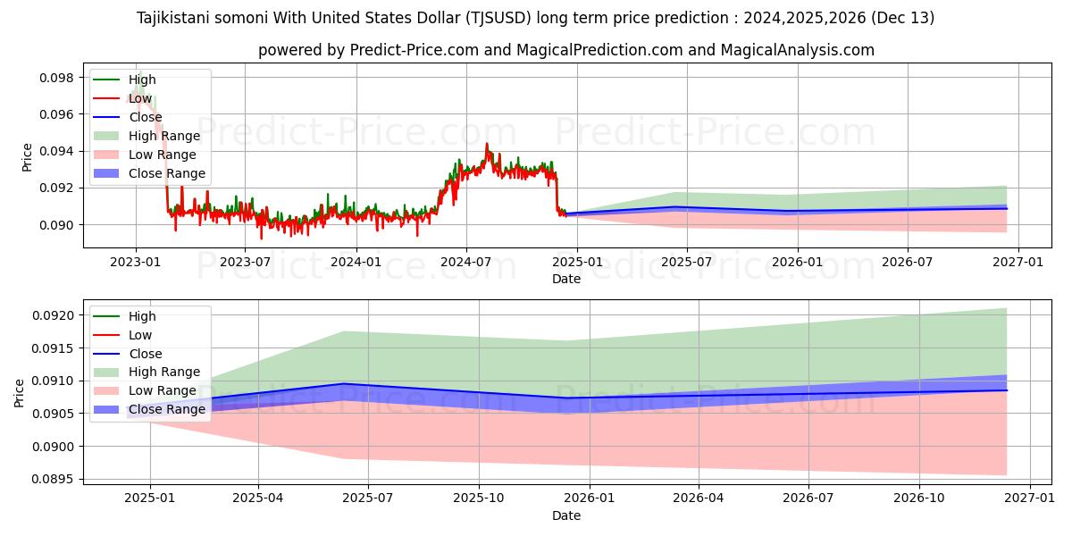 Tajikistani somoni With United States Dollar (TJSUSD(Forex)) Long-Term Price Forecast: 2024,2025,2026