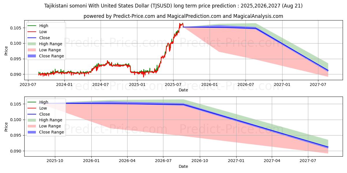 Tajikistani somoni With United States Dollar (TJSUSD(Forex)) Long-Term Price Forecast: 2025,2026,2027