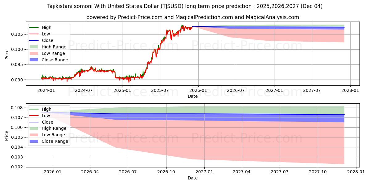 Tajikistani somoni With United States Dollar (TJSUSD(Forex)) Long-Term Price Forecast: 2025,2026,2027