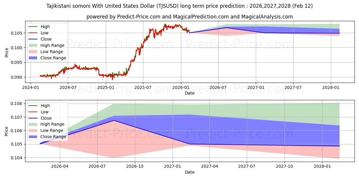 Maximale en minimale Tadschikistanische Somoni mit US-Dollar lange termijn prijsvoorspelling voor 2026,2027,2028