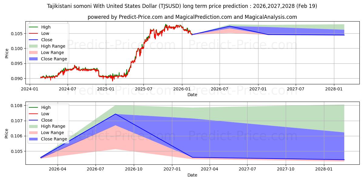 Prévision du prix à long terme maximum et minimum pour Somoni tadjik avec dollar américain