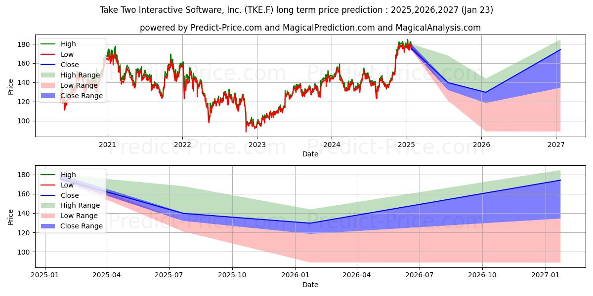 Pronóstico de precio a largo plazo máximo y mínimo de TAKE-TWO INTERACT. SOFTW. para 2025,2026,2027