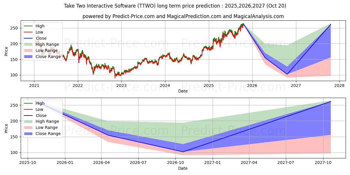 Maksimale og minimale langsiktige prisforutsigelser for Take-Two Interactive Software, 
