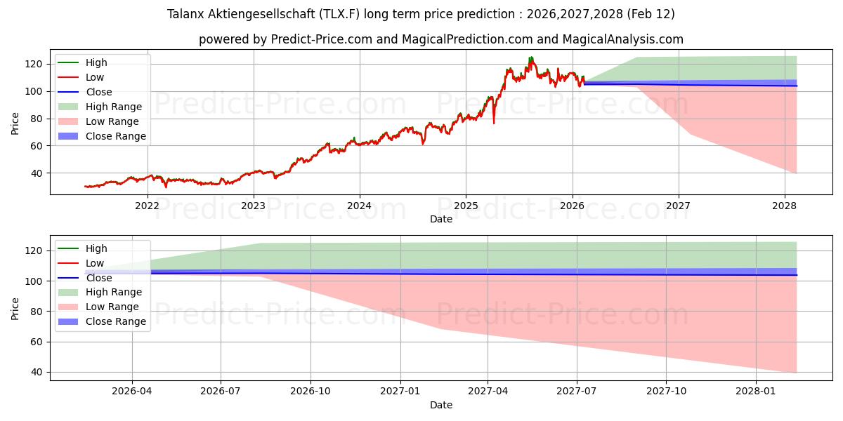 Pronóstico de precio a largo plazo máximo y mínimo de TALANX AG NA O.N. para 2026,2027,2028